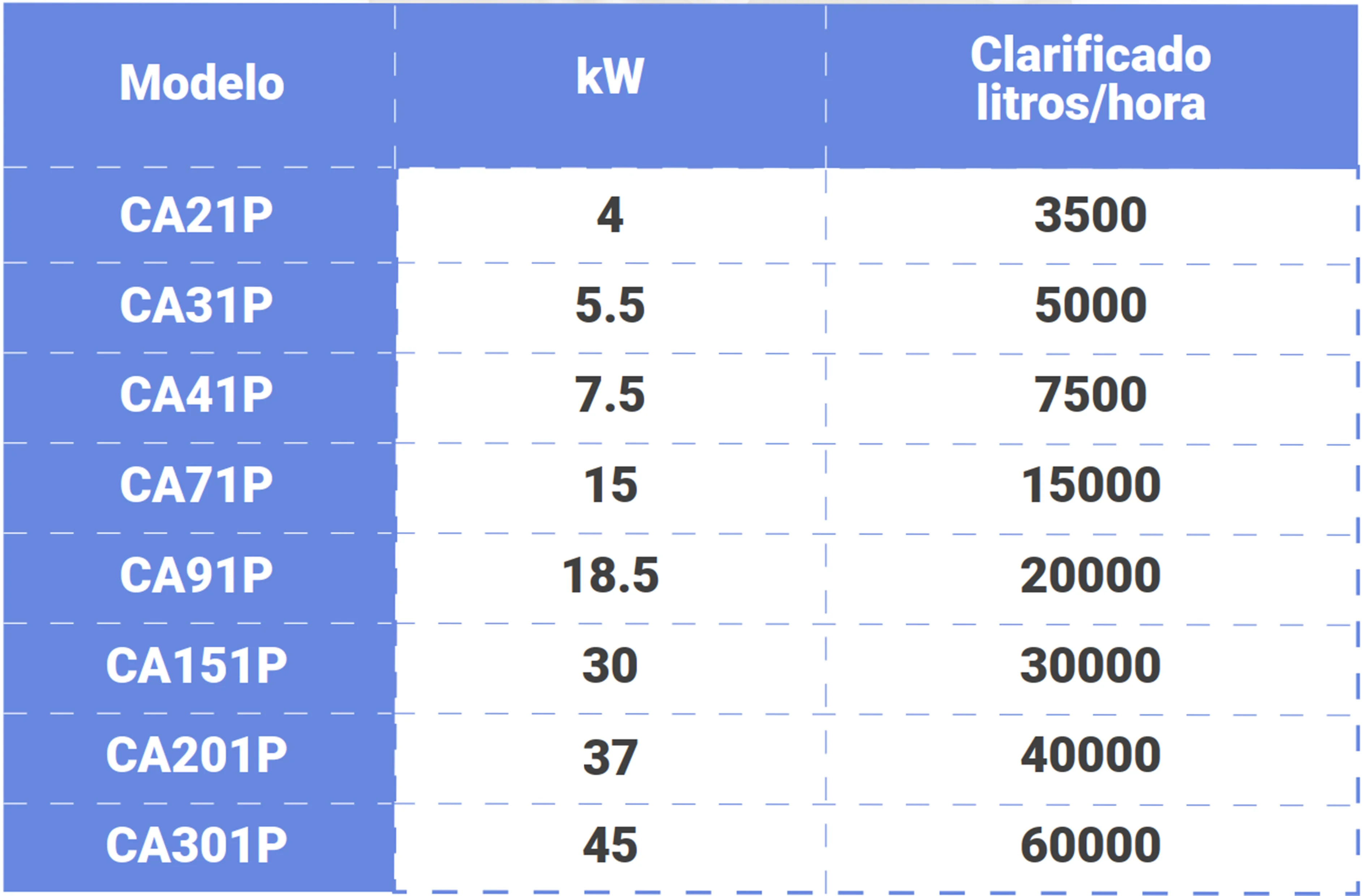 Tabla de modelos Clarificadoras de Leche y Suero Serie FREEDOM — CA21P a CA301P